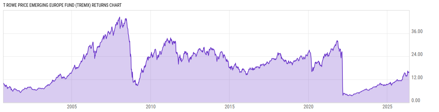 Returns Chart