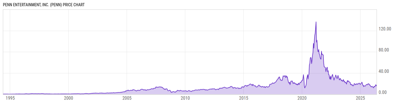 Price Chart