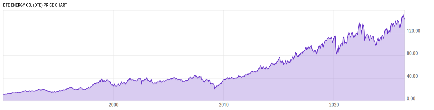 Price Chart