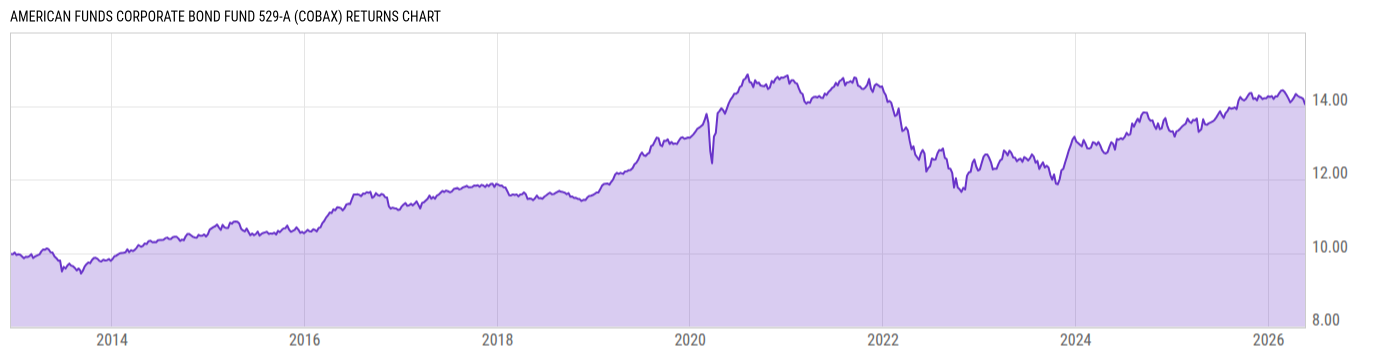 Returns Chart