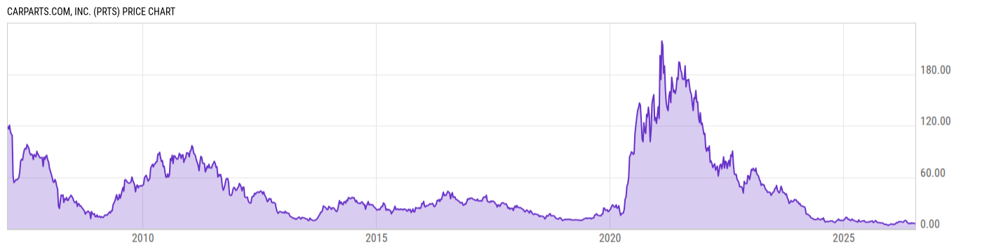 Price Chart
