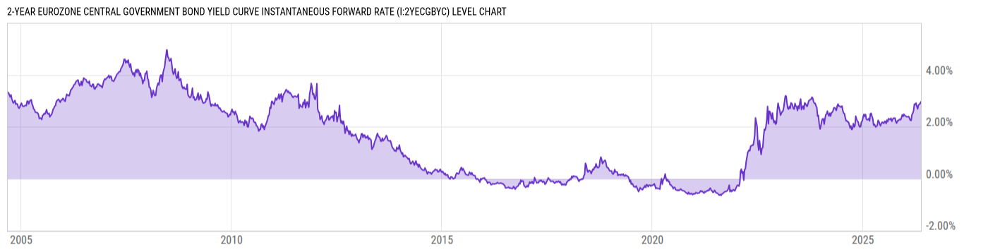 Level Chart