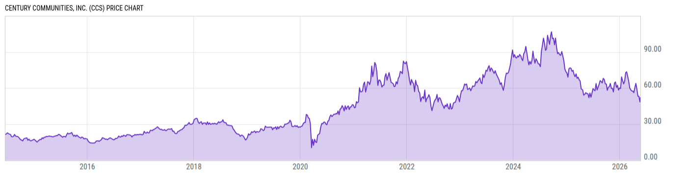 Price Chart