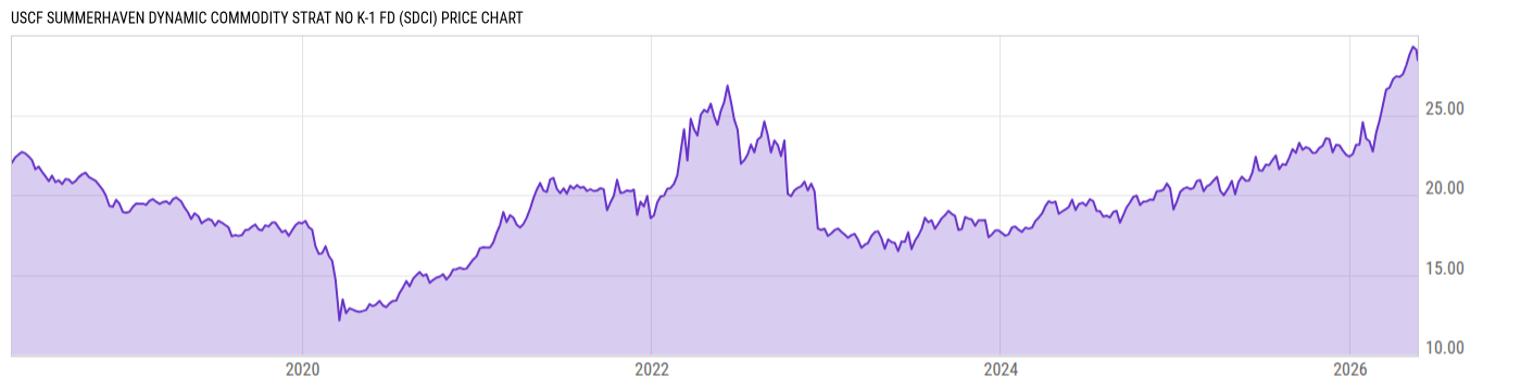 Price Chart