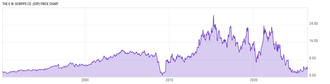 Price Chart