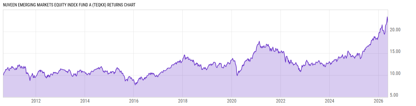 Returns Chart