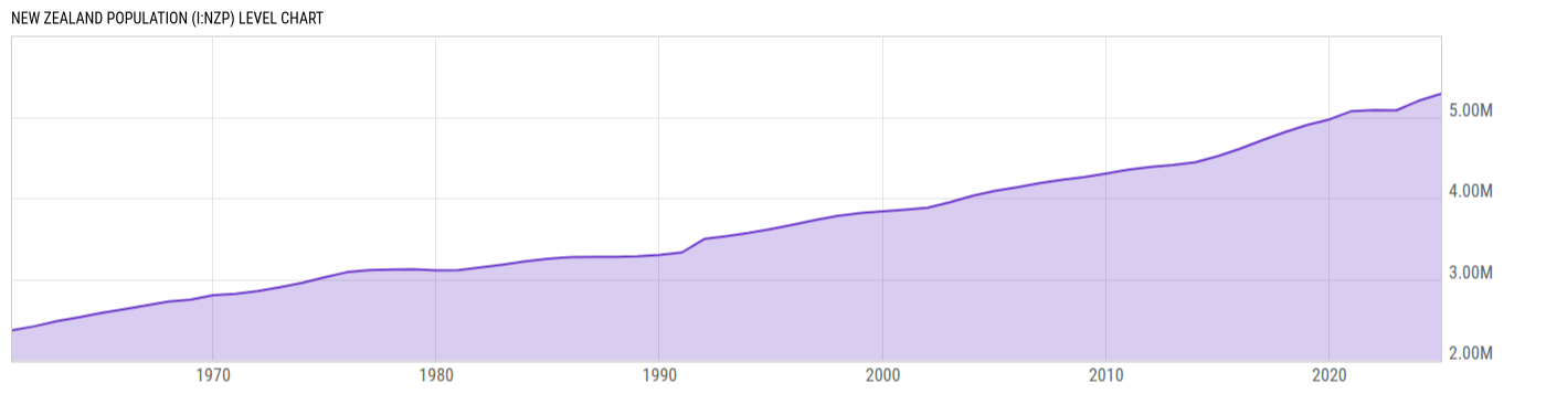 Level Chart
