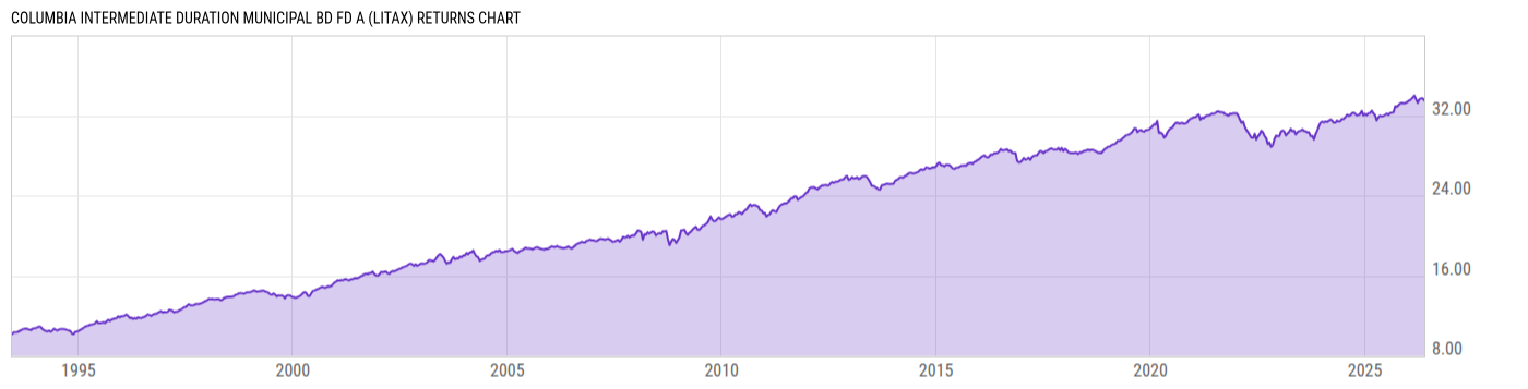 Returns Chart
