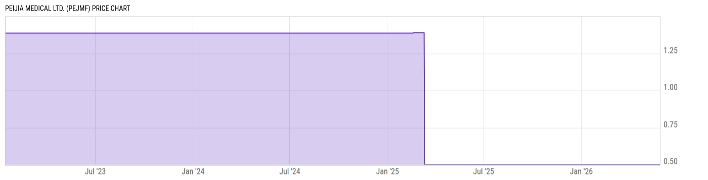 Price Chart
