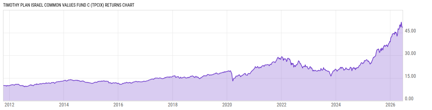 Returns Chart