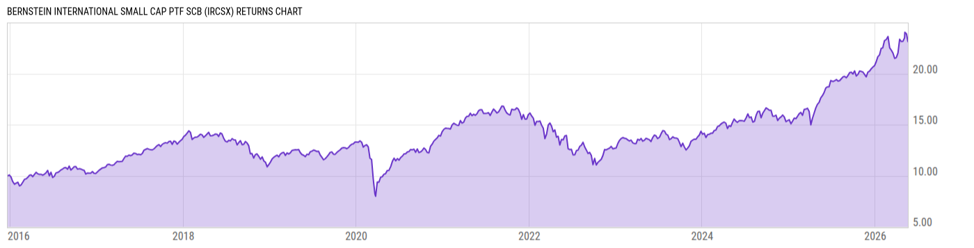 Returns Chart