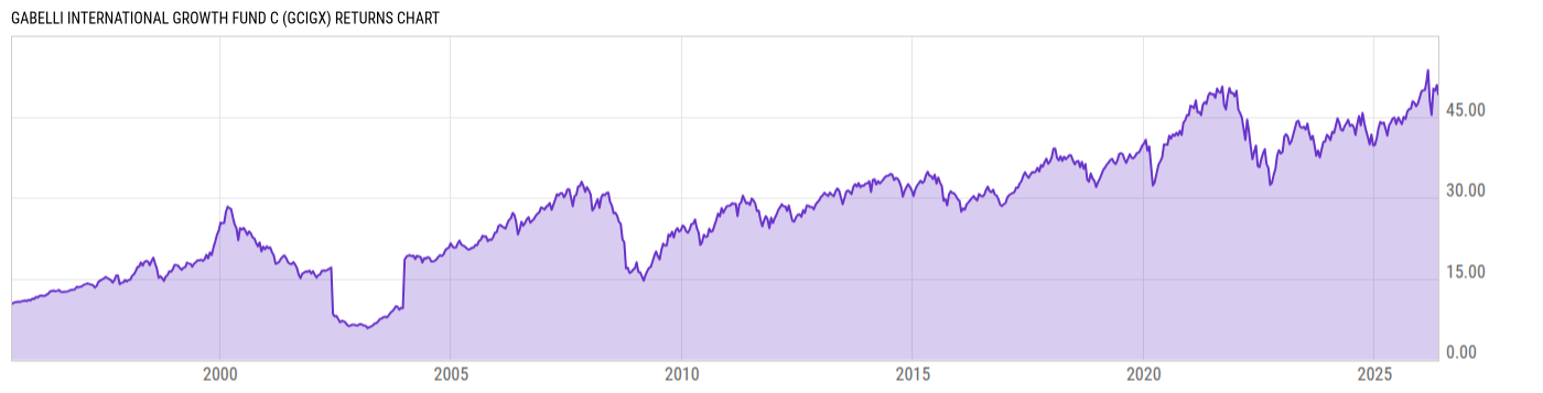 Returns Chart