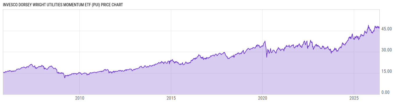 Price Chart