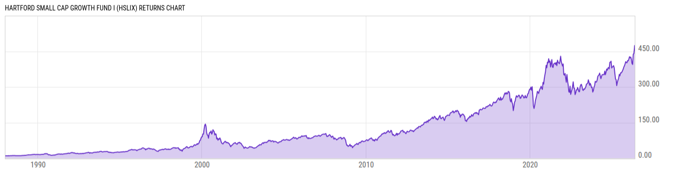 Returns Chart