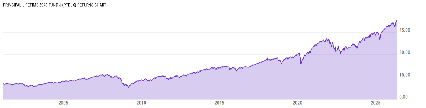 Returns Chart