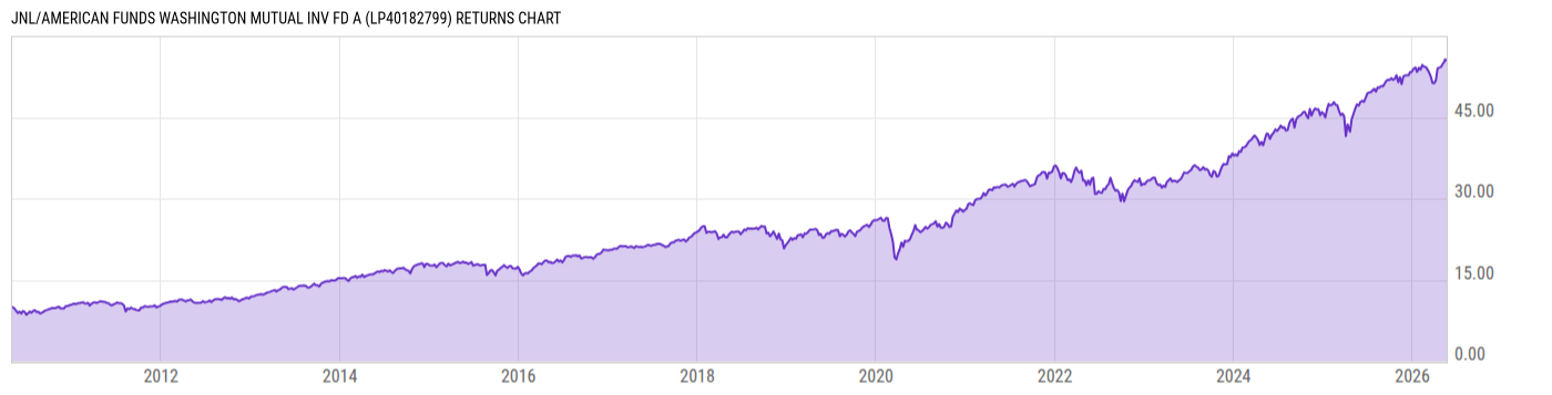 Returns Chart