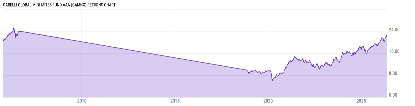 Returns Chart