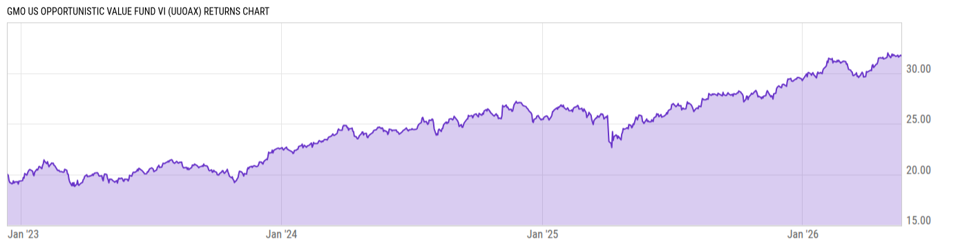 Returns Chart