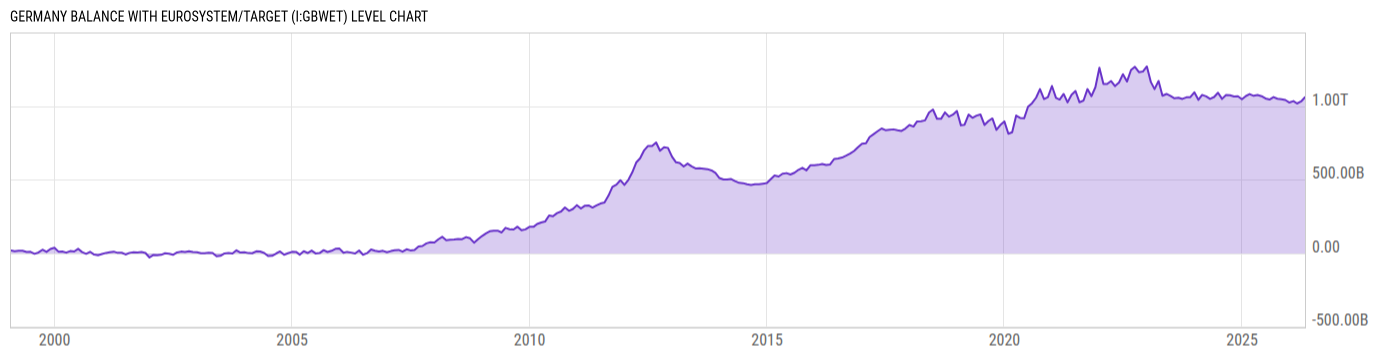Level Chart