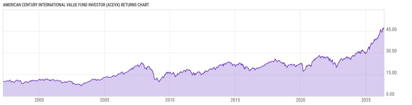 Returns Chart
