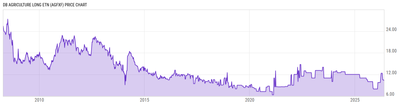 Price Chart