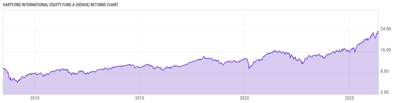 Returns Chart