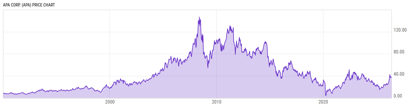 Price Chart
