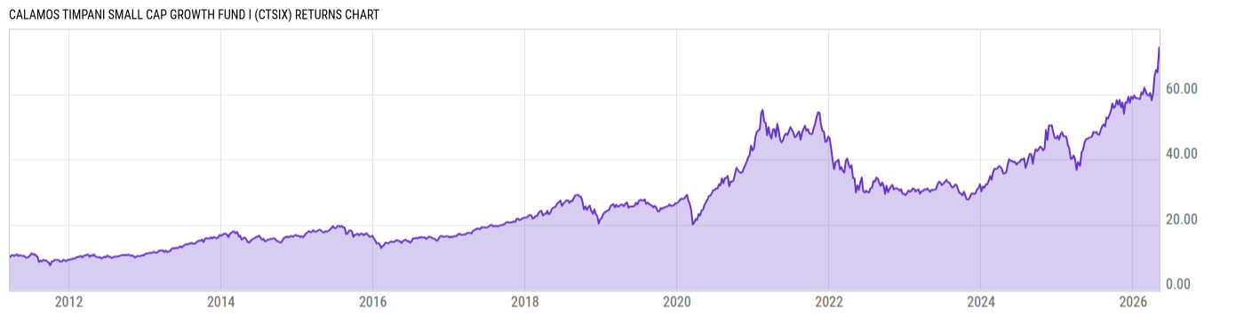 Returns Chart