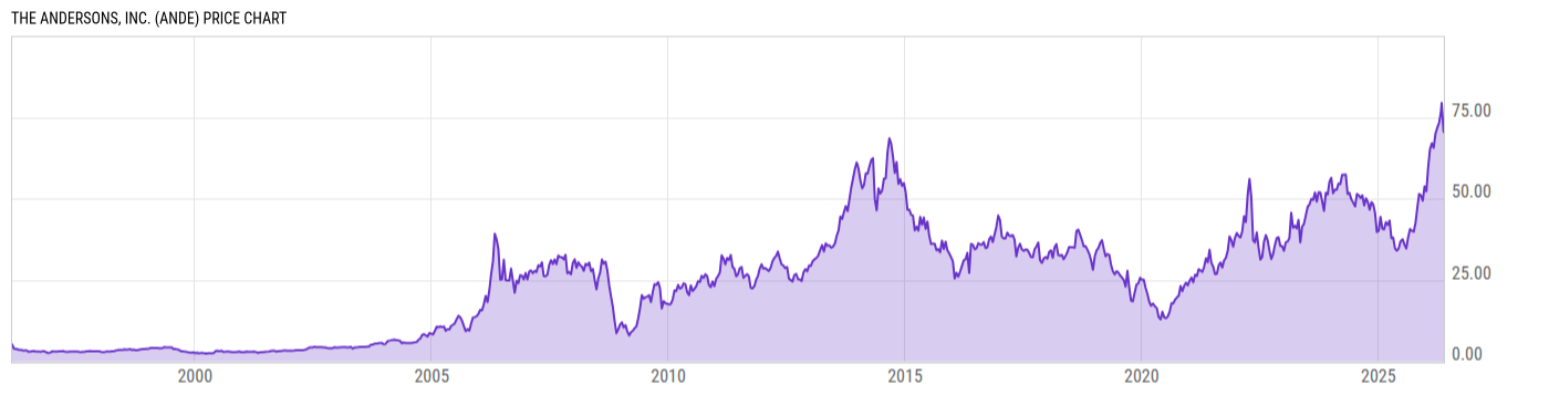 Price Chart