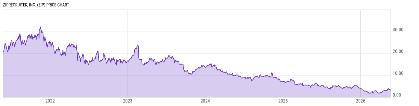 Price Chart