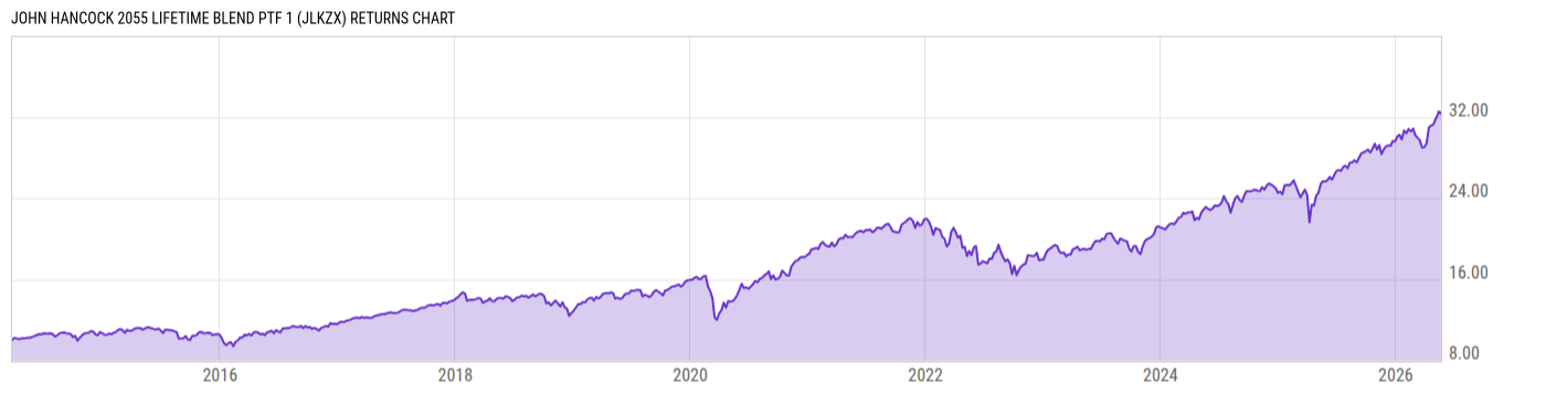 Returns Chart
