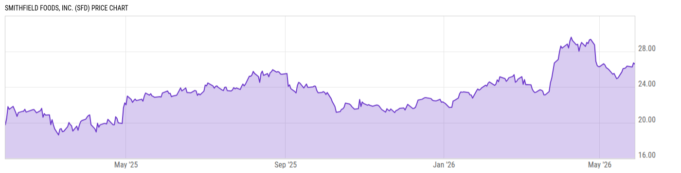 Price Chart