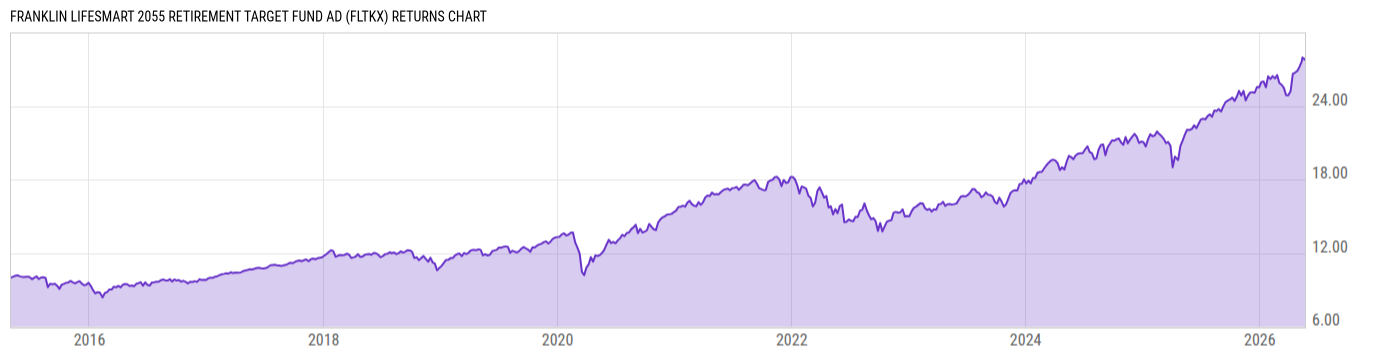 Returns Chart