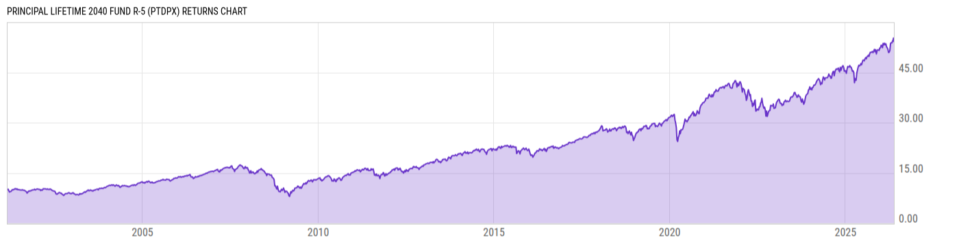 Returns Chart