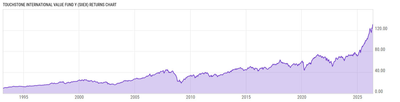 Returns Chart