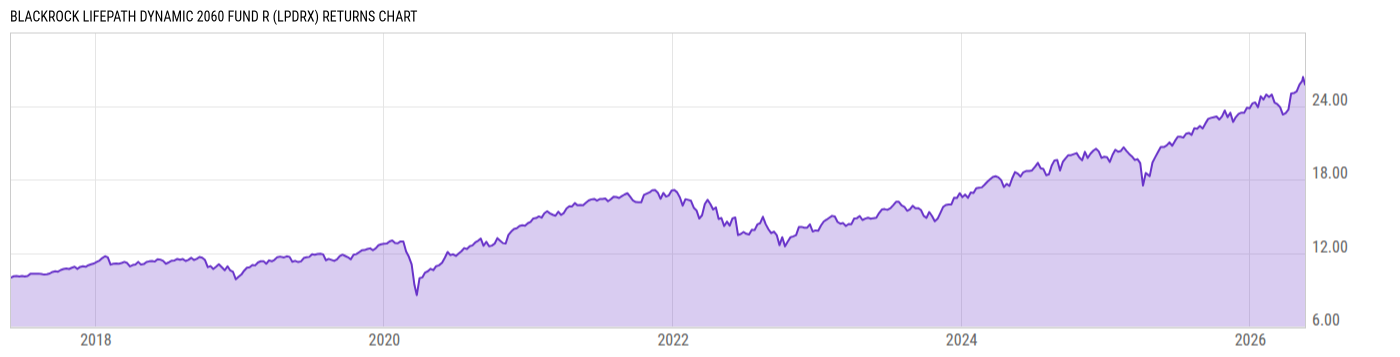 Returns Chart