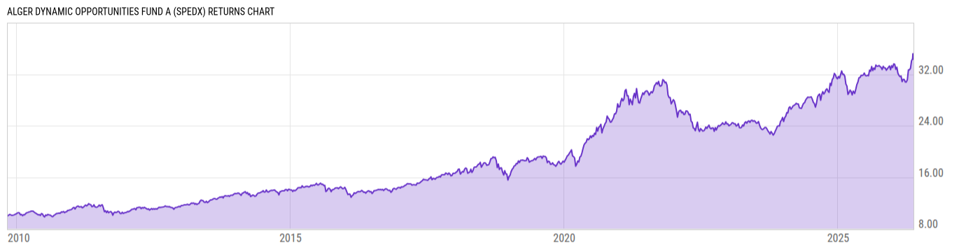Returns Chart