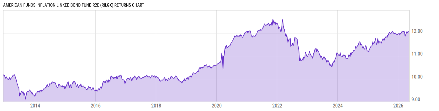 Returns Chart