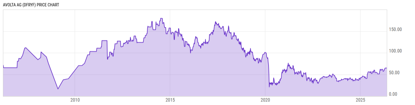 Price Chart