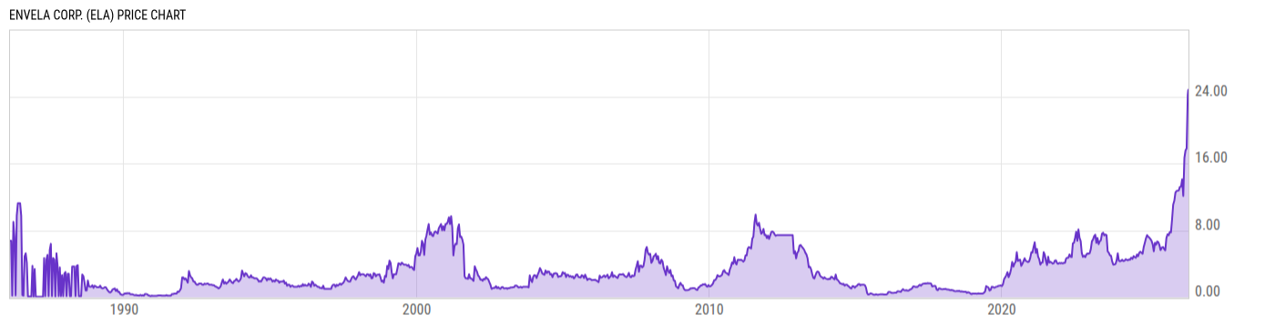 Price Chart