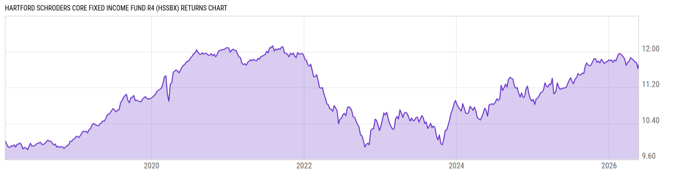 Returns Chart