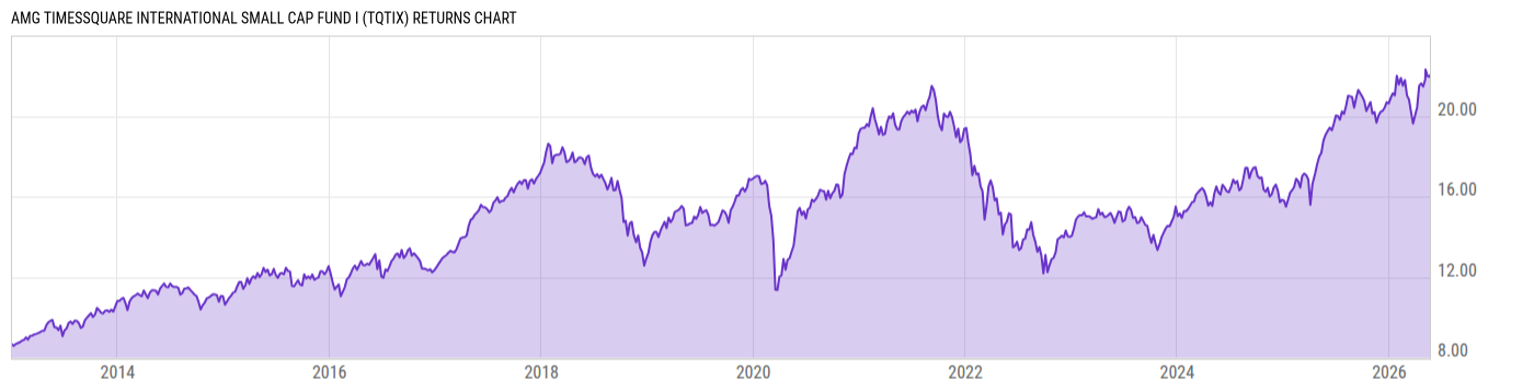 Returns Chart