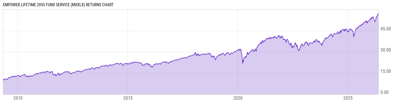 Returns Chart