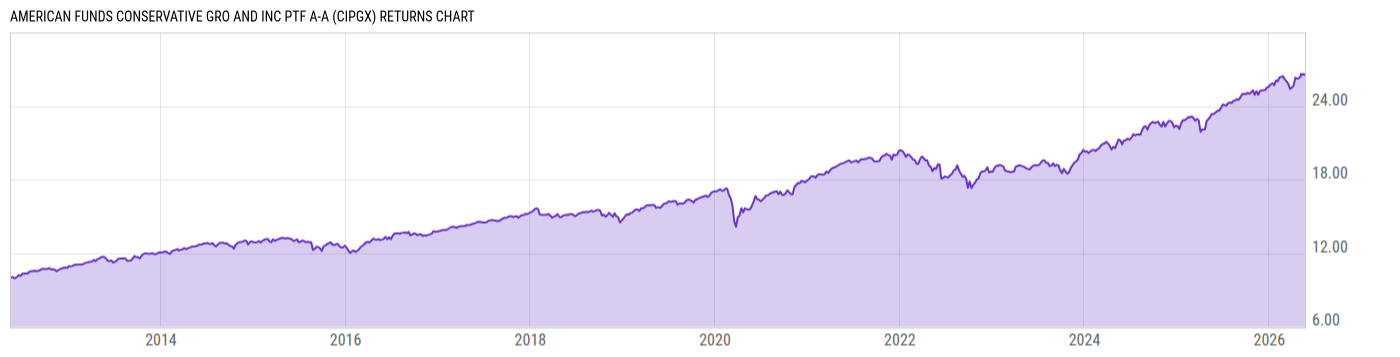 Returns Chart