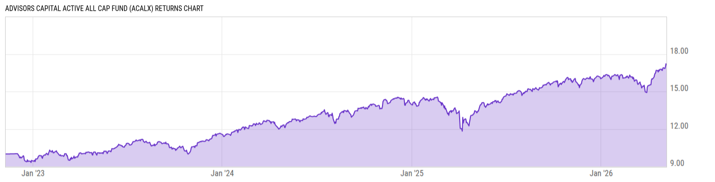 Returns Chart