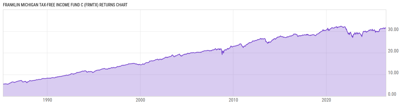 Returns Chart
