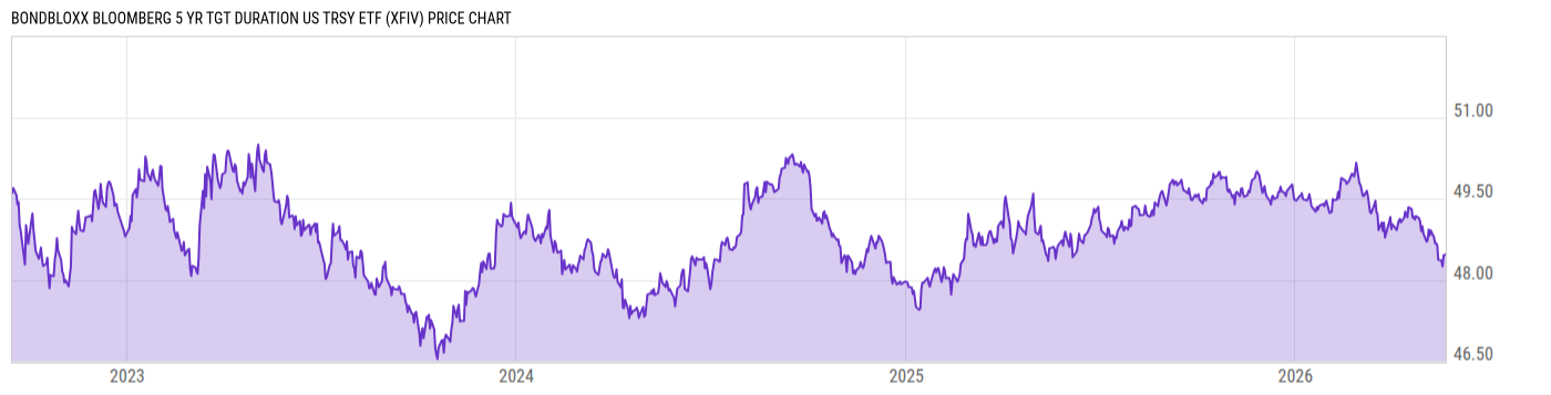 Price Chart