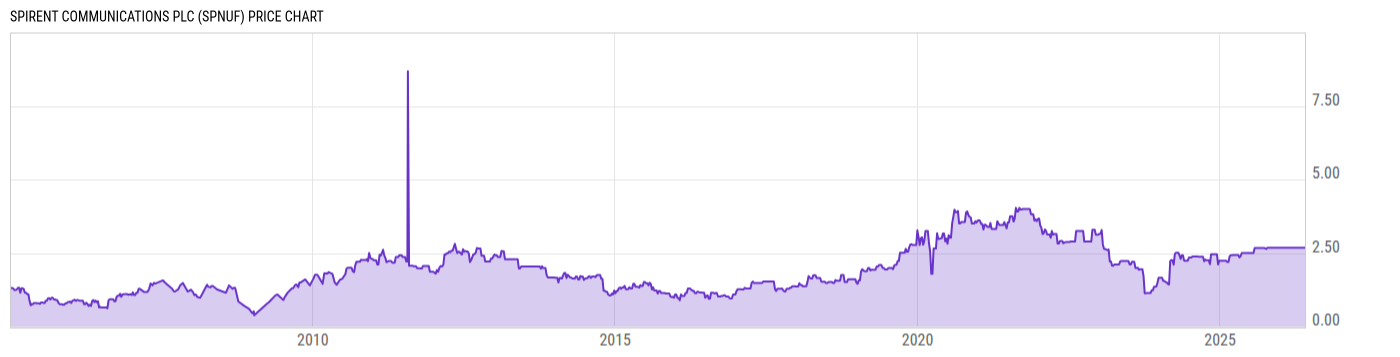 Price Chart