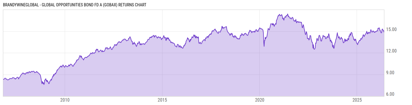Returns Chart