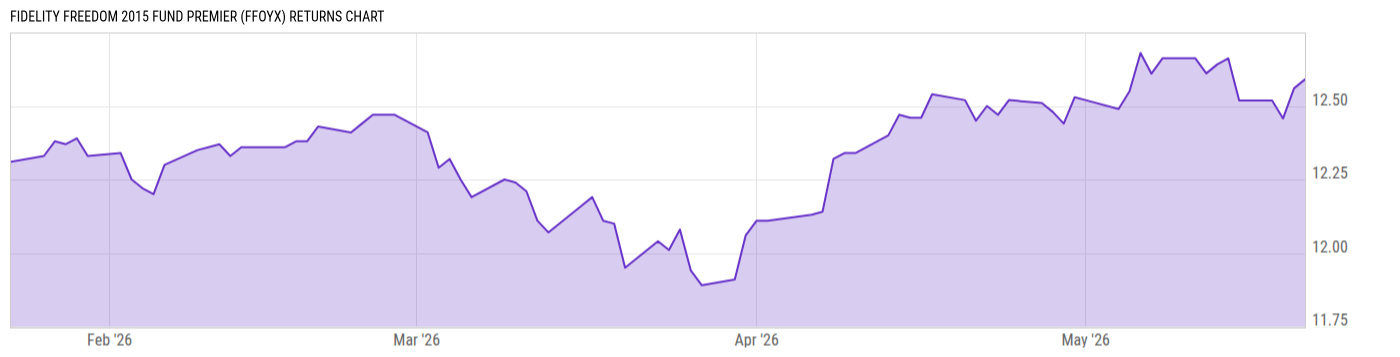 Returns Chart